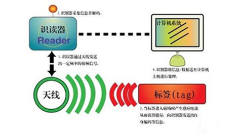 IMPINJ,R2000芯片,電子標簽,EPC區(qū),TID區(qū),User區(qū),訪問密碼(HEX)