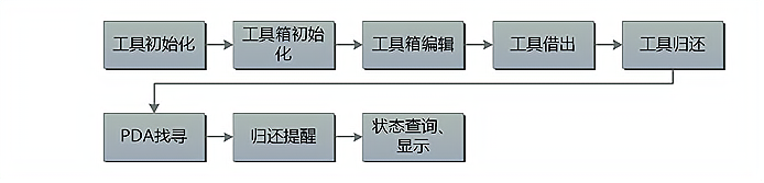 RFID技術在工具柜系統(tǒng)中的應用